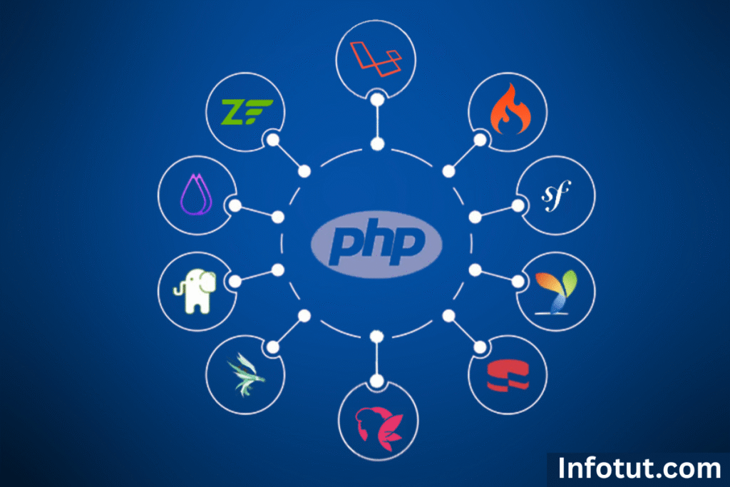 Most Used Frameworks for Web Development Web Development